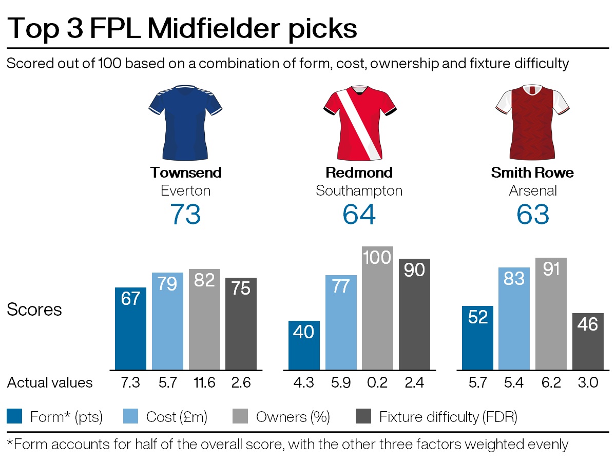 FPL tips: Roll back the years with Andros Townsend PLZ Soccer FPL tips: Roll back the years with Andros Townsend PLZ Soccer