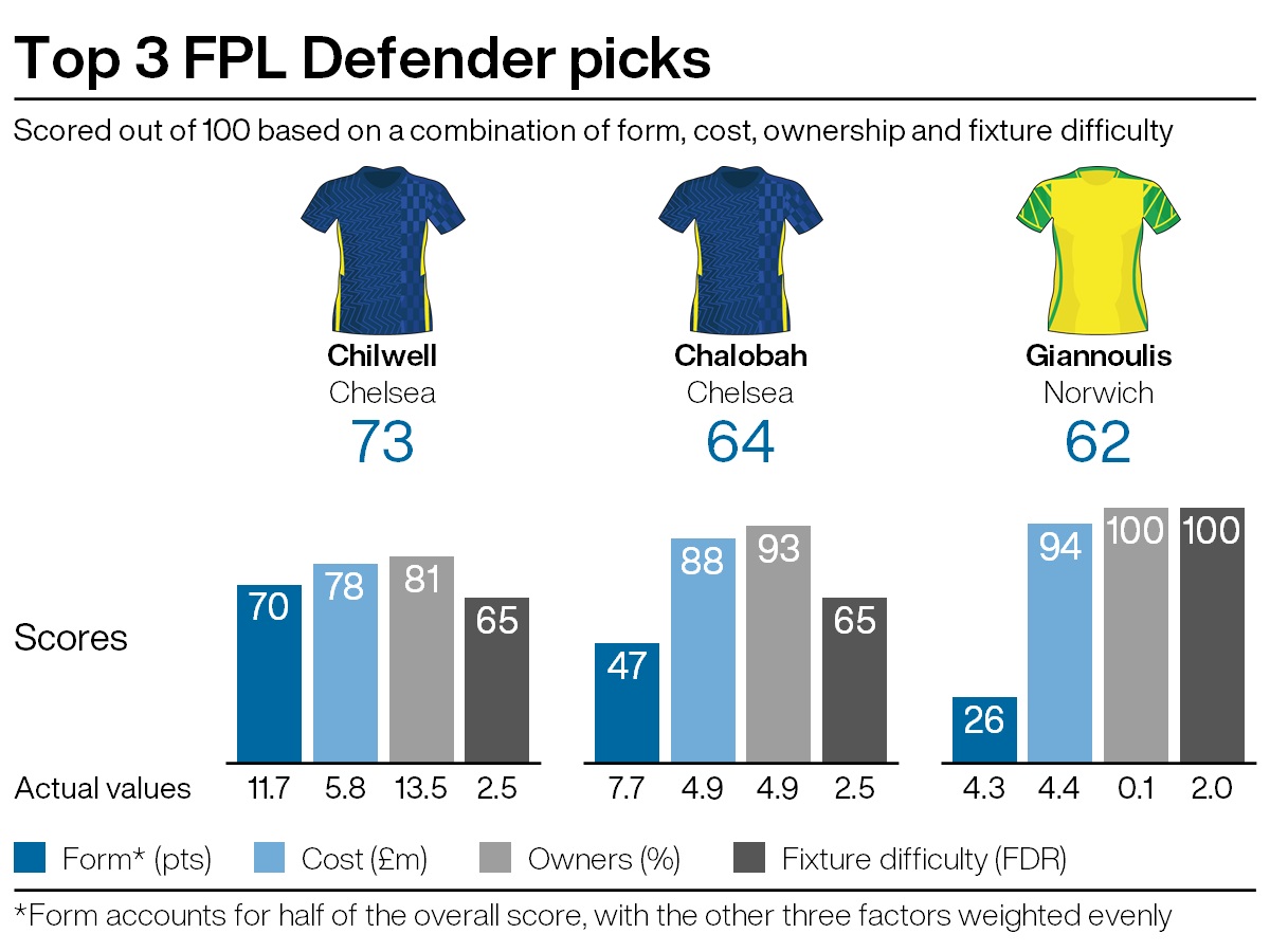 FPL tips: Canaries’ chance to shine PLZ Soccer FPL tips: Canaries’ chance to shine PLZ Soccer