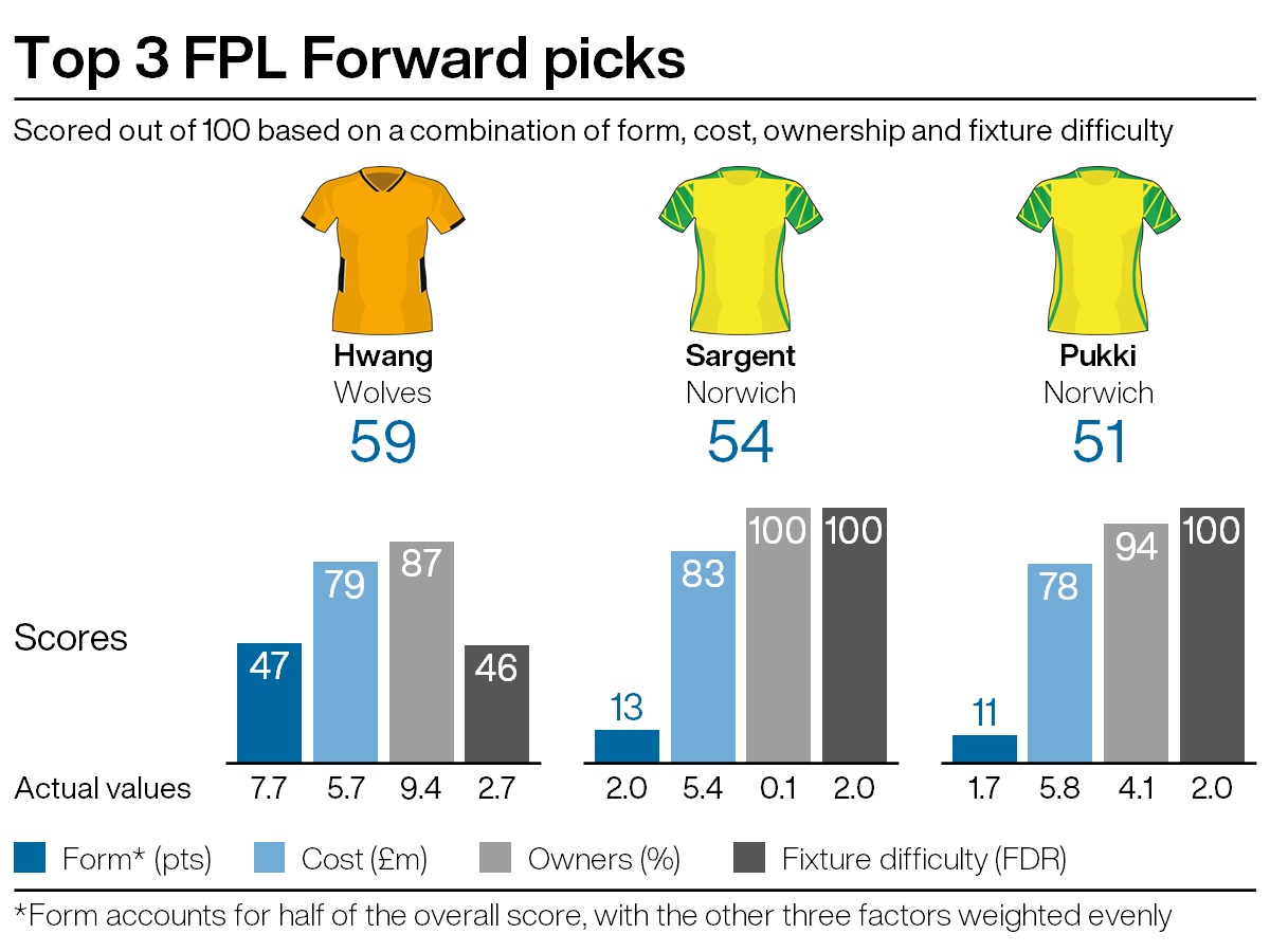FPL tips: Canaries’ chance to shine PLZ Soccer FPL tips: Canaries’ chance to shine PLZ Soccer