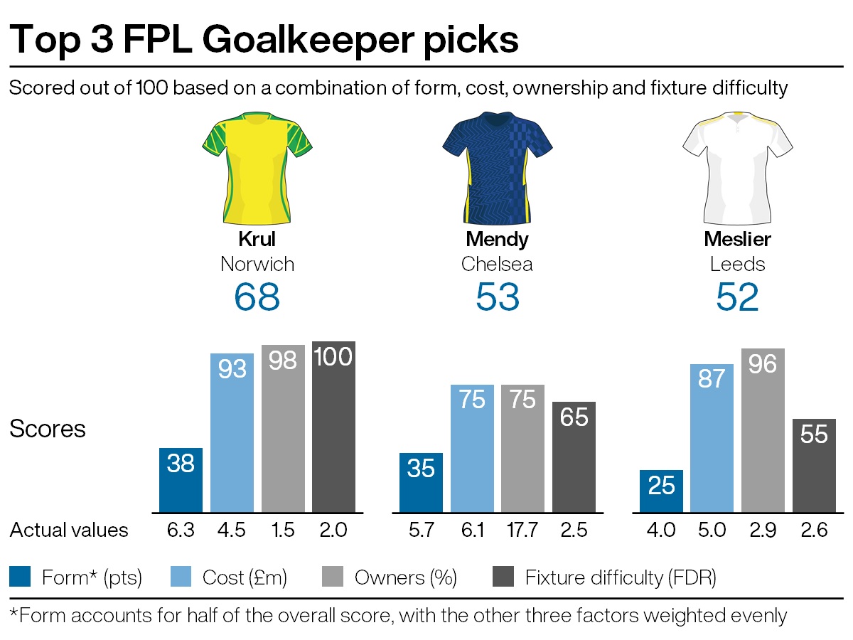 FPL tips: Canaries’ chance to shine PLZ Soccer FPL tips: Canaries’ chance to shine PLZ Soccer