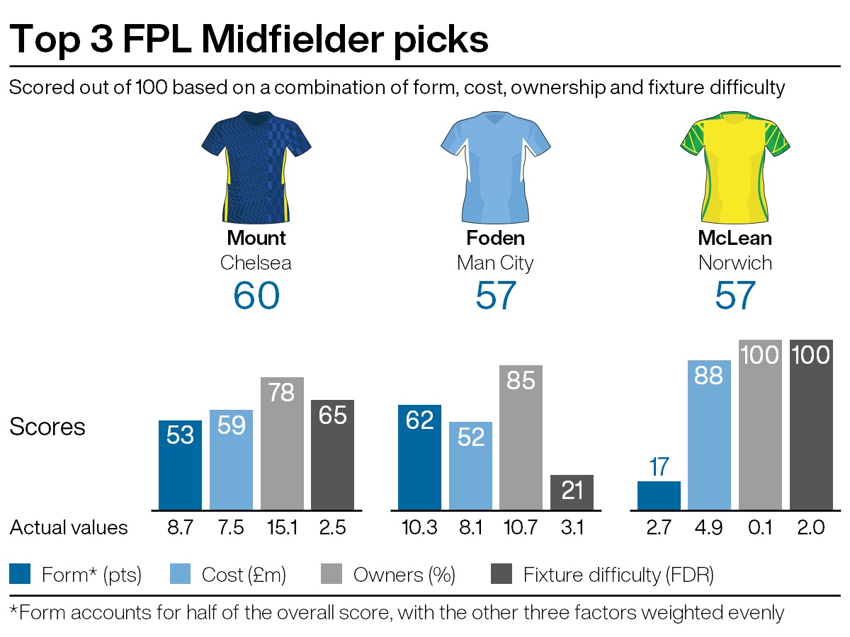 FPL tips: Canaries’ chance to shine PLZ Soccer FPL tips: Canaries’ chance to shine PLZ Soccer