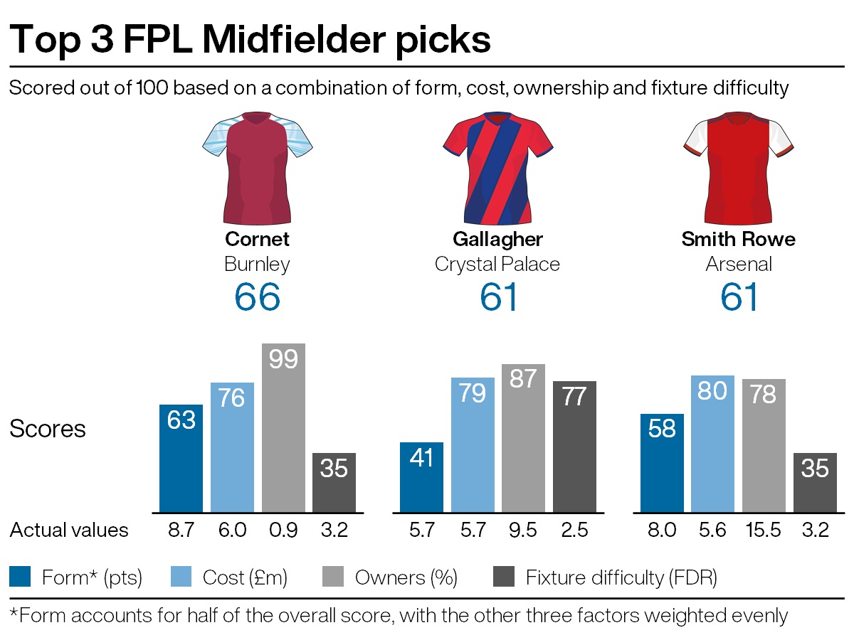 FPL tips: Are Vieira’s Eagles set to fly into your FPL squad? PLZ Soccer FPL tips: Are Vieira’s Eagles set to fly into your FPL squad? PLZ Soccer