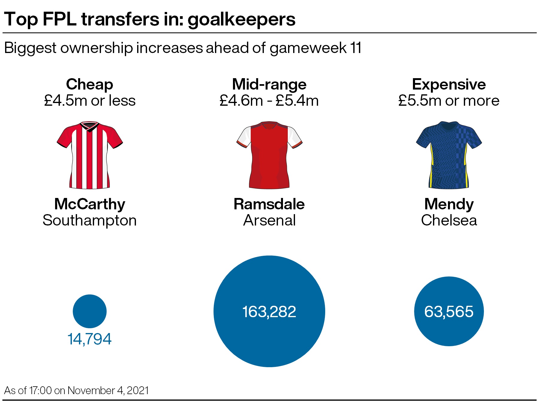 FPL tips: Market backs England’s next generation ahead of GW11 PLZ Soccer FPL tips: Market backs England’s next generation ahead of GW11 PLZ Soccer