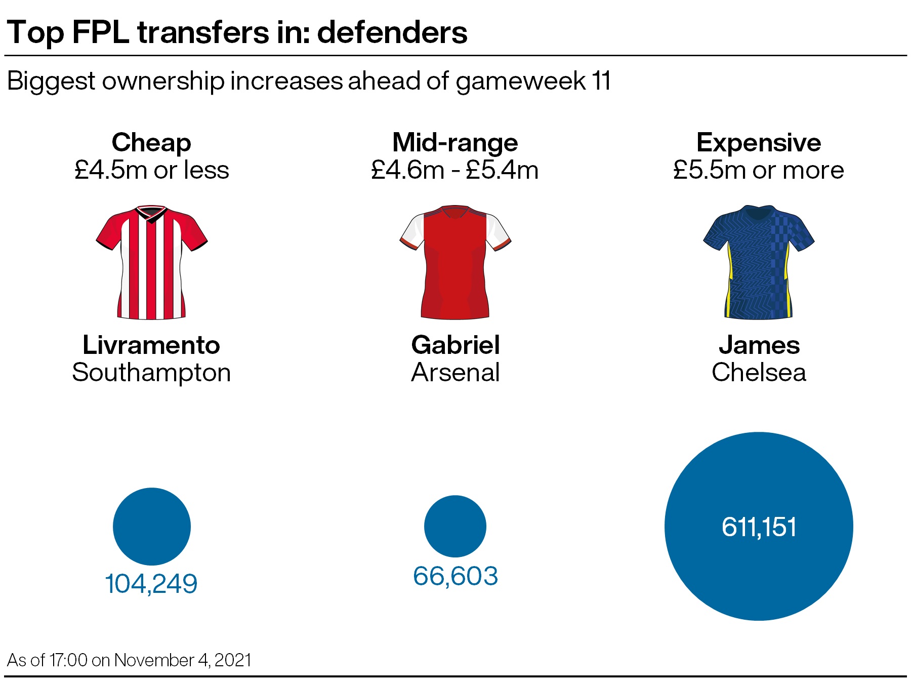 FPL tips: Market backs England’s next generation ahead of GW11 PLZ Soccer FPL tips: Market backs England’s next generation ahead of GW11 PLZ Soccer