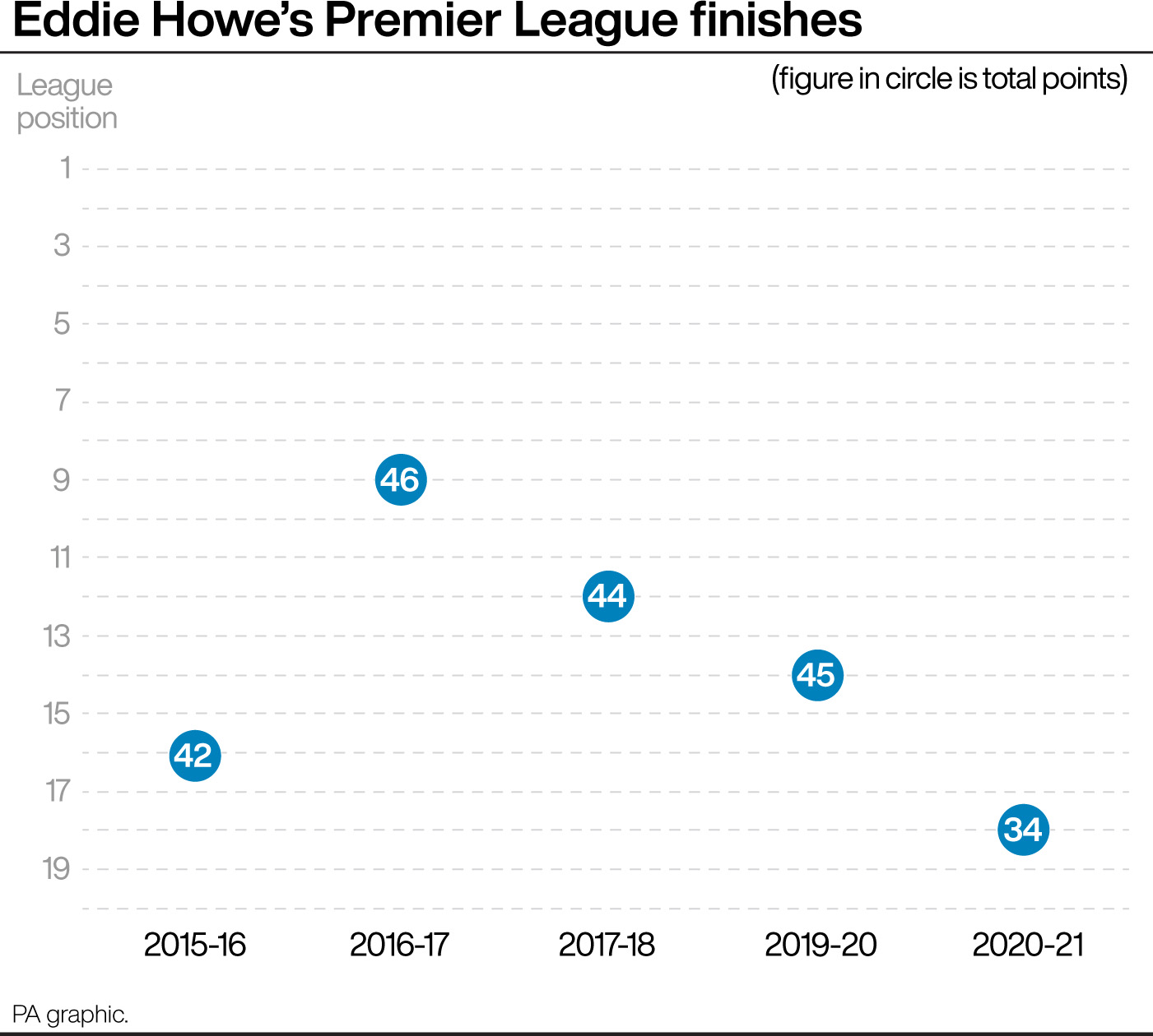A look at Eddie Howe’s managerial record with Newcastle deal agreed in principle PLZ Soccer A look at Eddie Howe’s managerial record with Newcastle deal agreed in principle PLZ Soccer