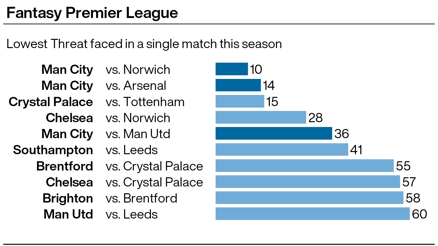 FPL tips: Data says Manchester City are the masters of defence PLZ Soccer FPL tips: Data says Manchester City are the masters of defence PLZ Soccer