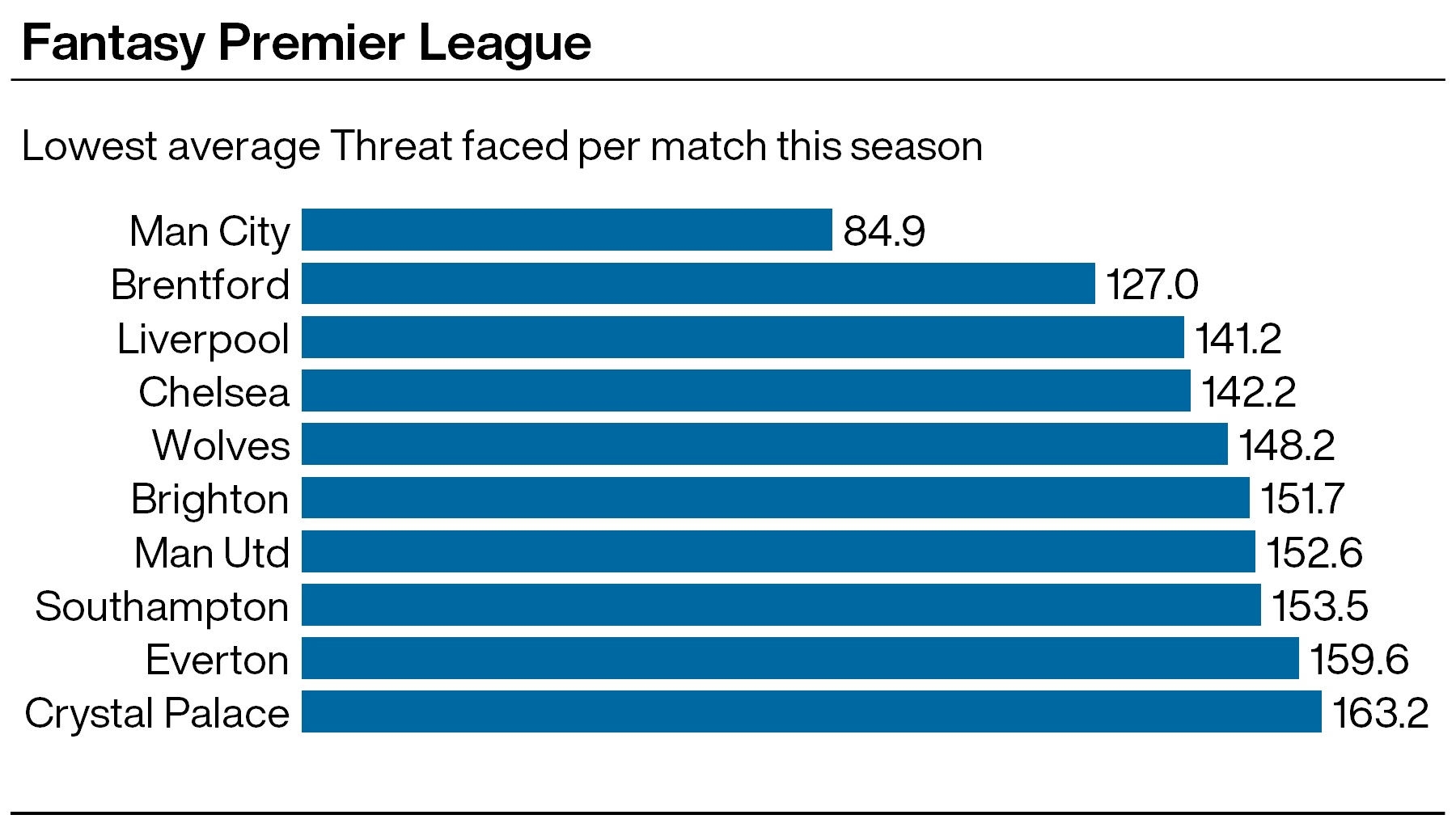 FPL tips: Data says Manchester City are the masters of defence PLZ Soccer FPL tips: Data says Manchester City are the masters of defence PLZ Soccer