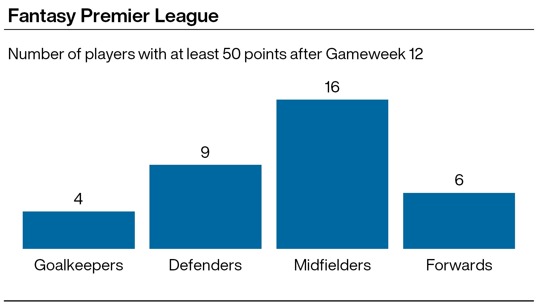 FPL tips: Forwards falter as case for the defence grows PLZ Soccer FPL tips: Forwards falter as case for the defence grows PLZ Soccer