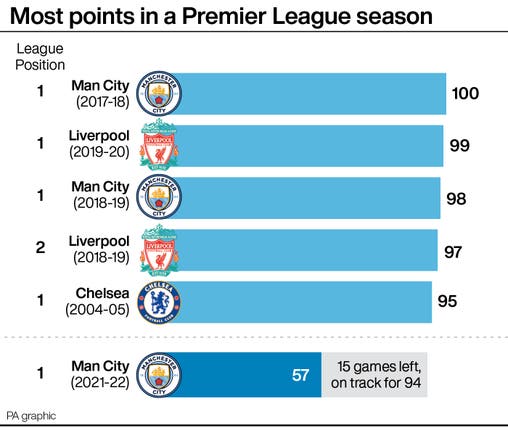 Most points in a Premier League season