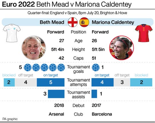 Euro 2022: Beth Mead v Mariona Caldentey