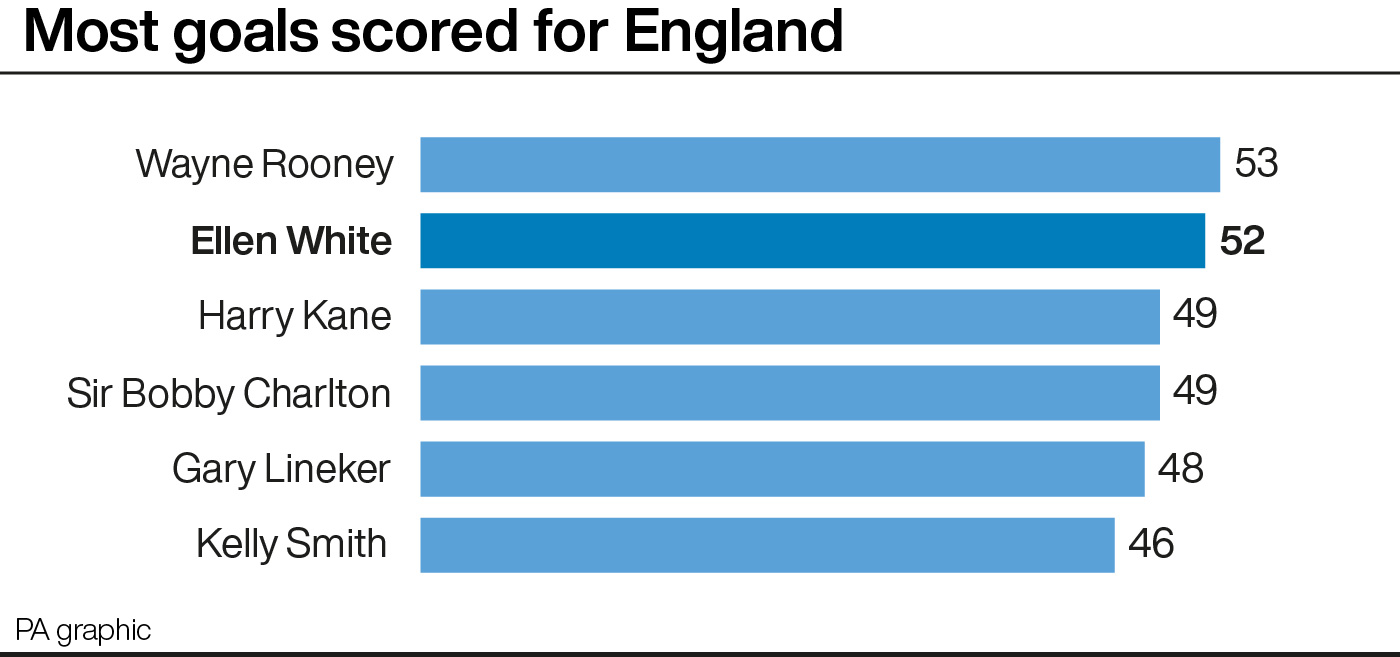 England record goalscorers - graphic