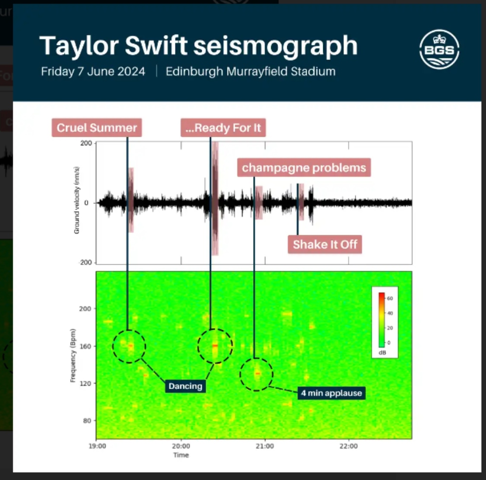 A coloured graph showing seismic data recorded during specific songs