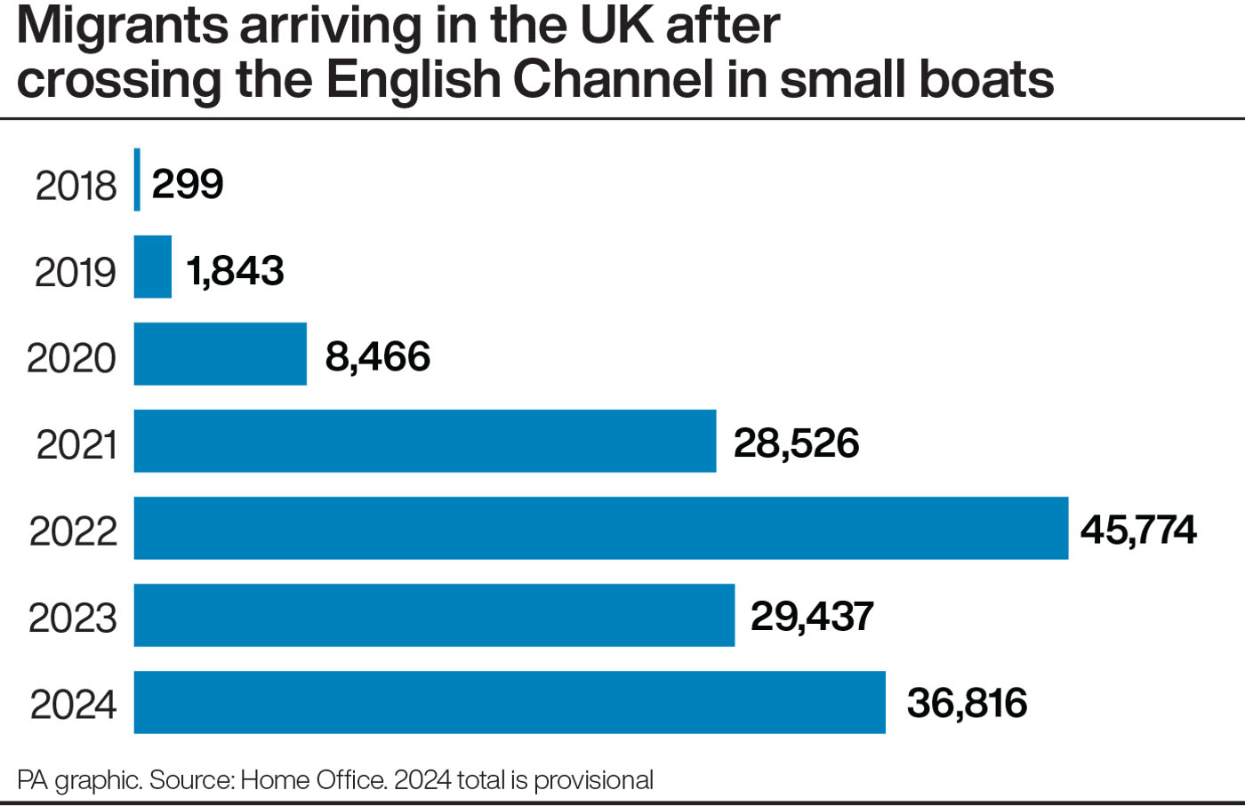 A bar chart showing the number of migrants arriving in the UK after crossing the English Channel in small boats