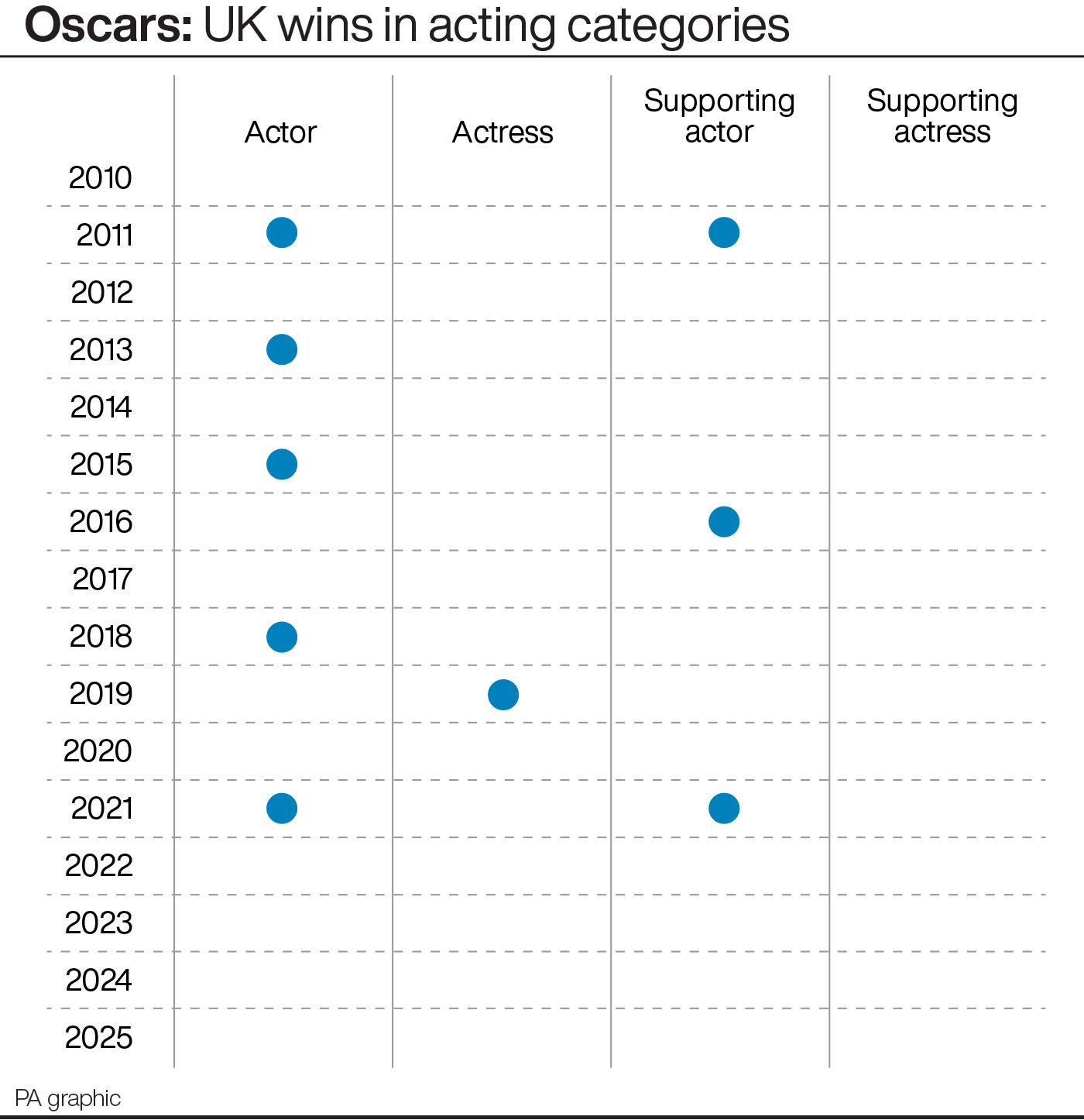 A chart showing UK Oscars wins in the acting categories since 2010