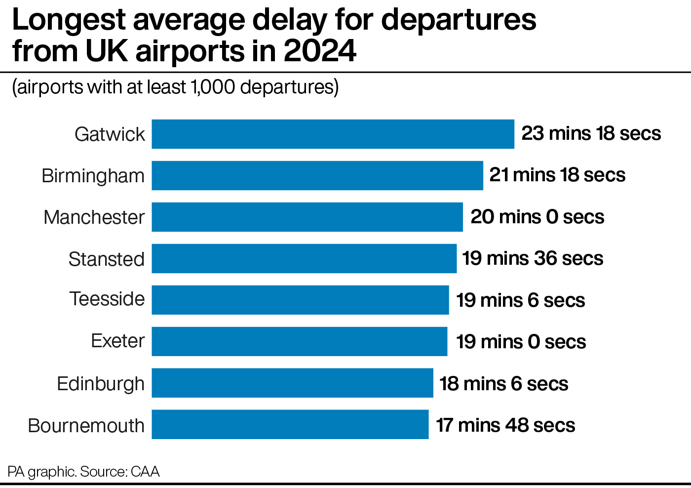A graphic showing the longest average delay for departures from UK airports in 2024, which Gatwick at number one
