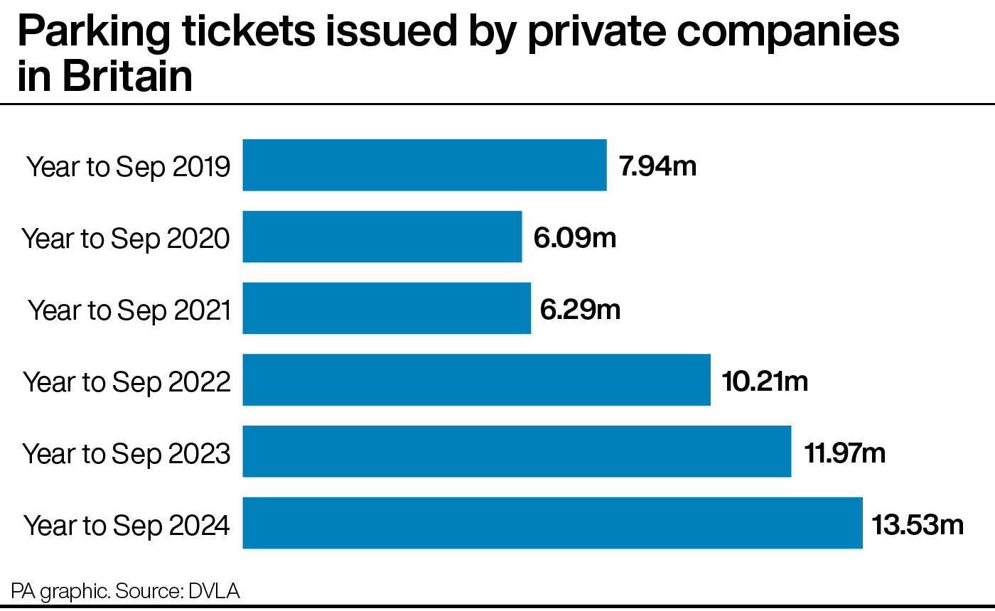 A graphic showing the number of parking tickets issued by private companies to drivers in Britain