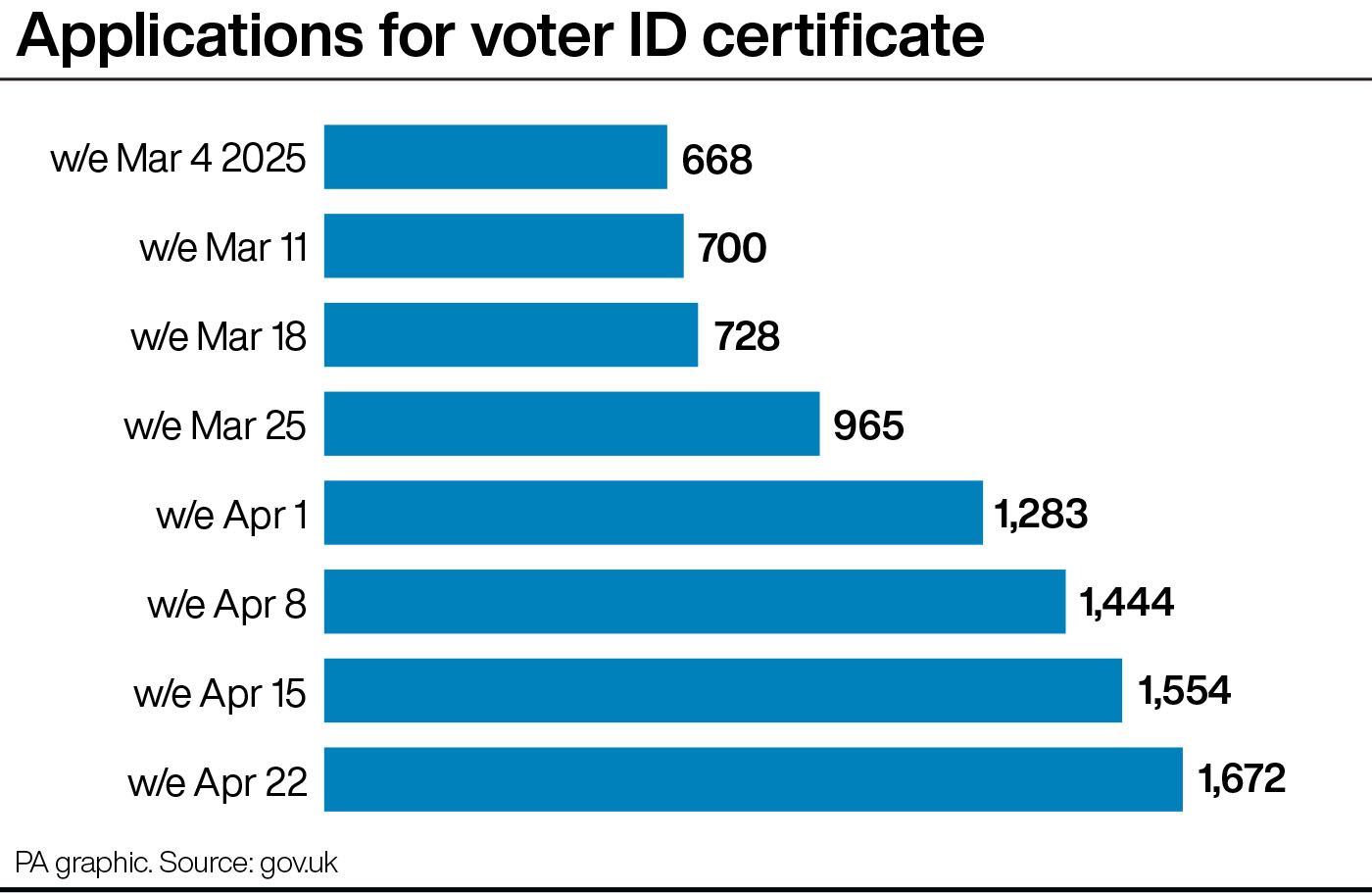 A bar chart showing the number of applications for a voter ID certificate