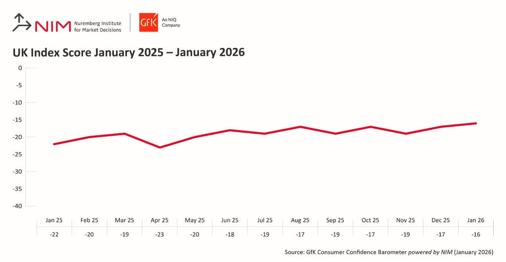 Graphic showing UK Index score between January 2025 and 2026