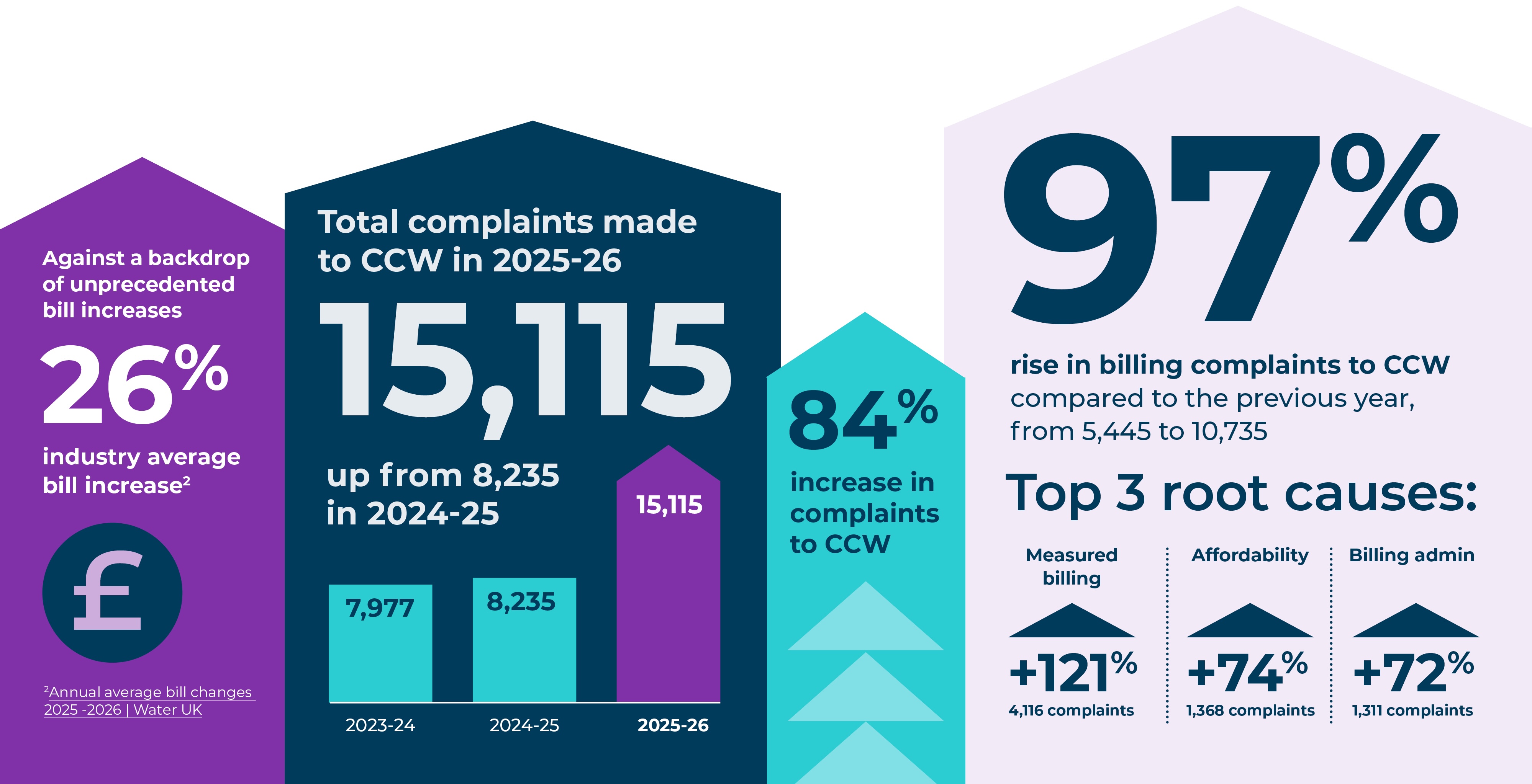 A graphic by the CCW showing rise in complaints