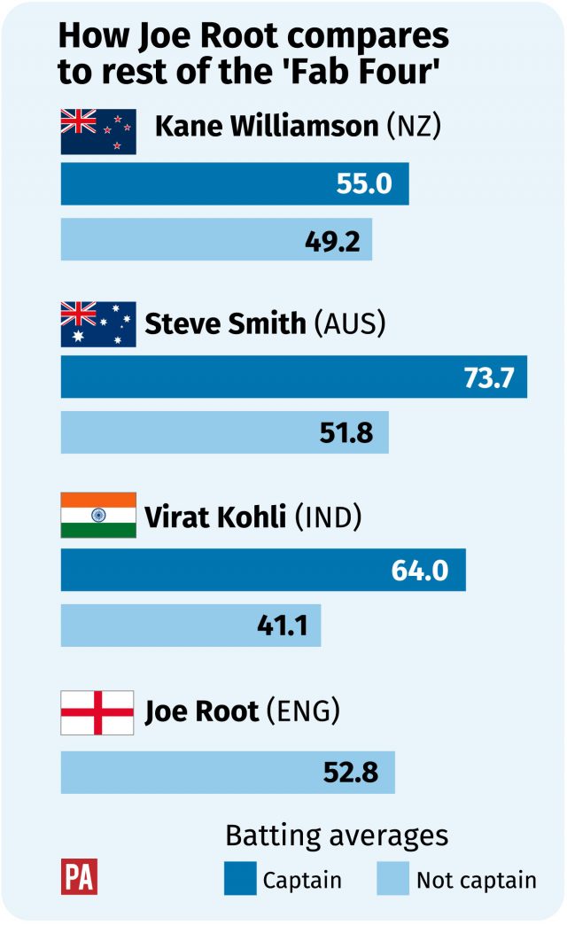 How Root, Kohli, Williamson and Smith compare