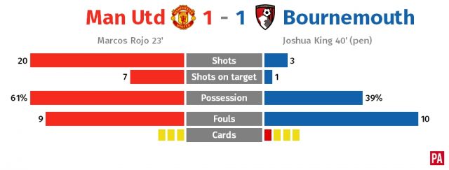 Man U v Bournemouth match stats