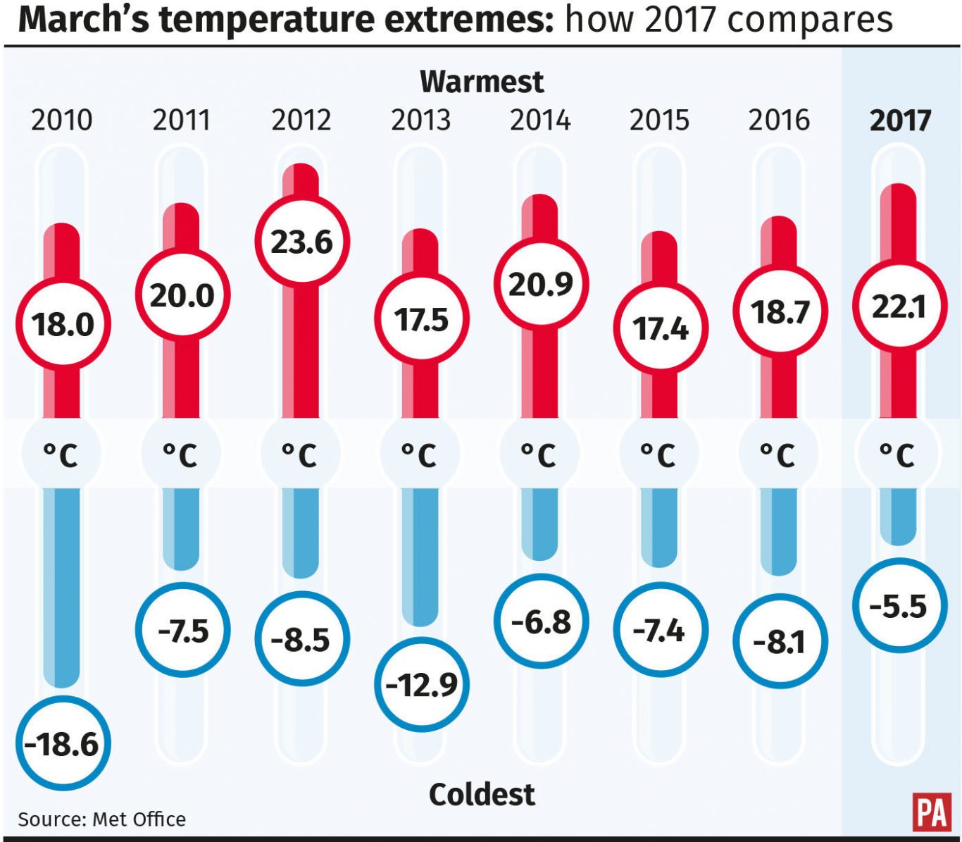 How March 2017 compares to previous temperature extremes