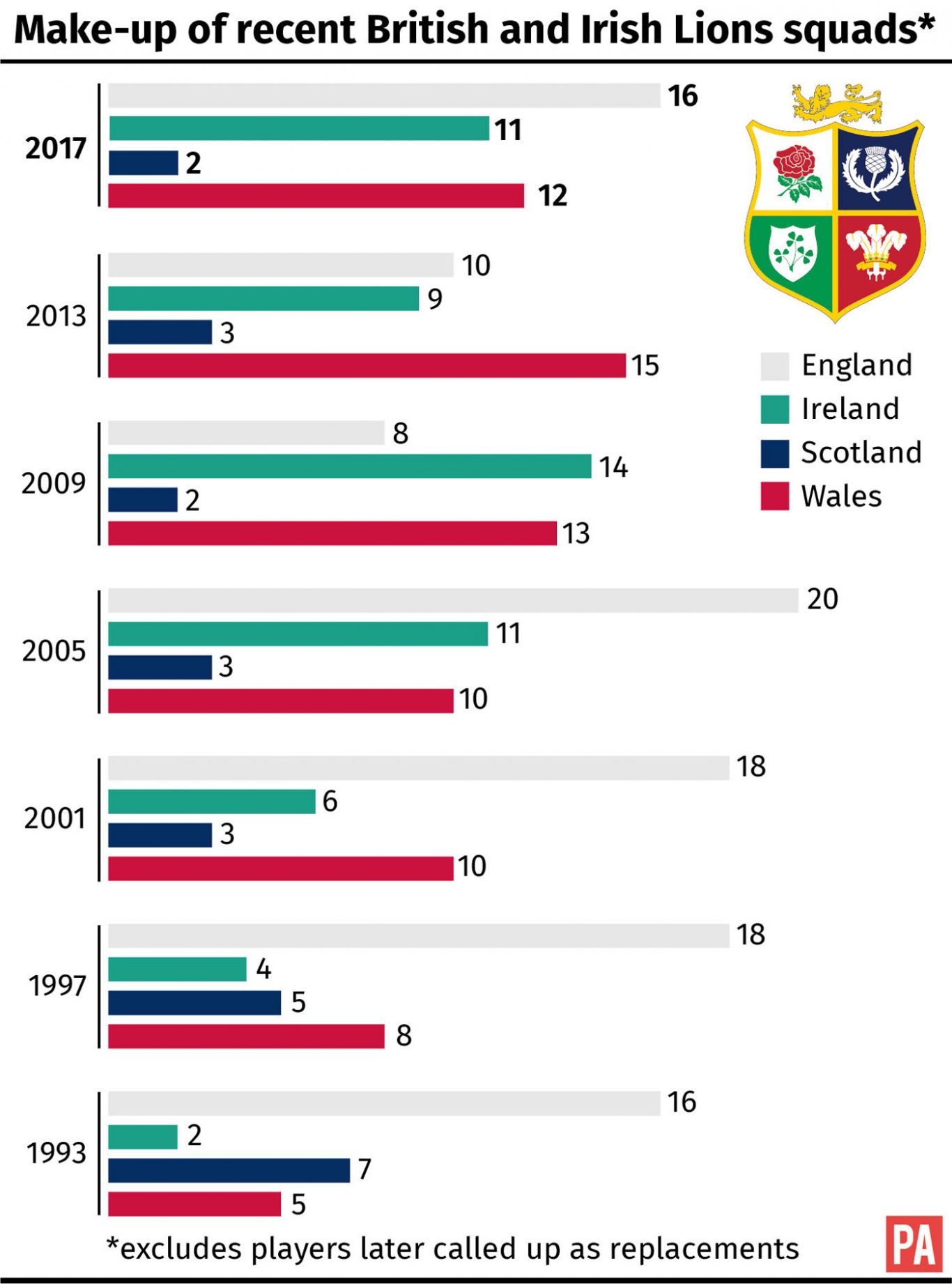 Make-up of recent British and Irish Lions squads.