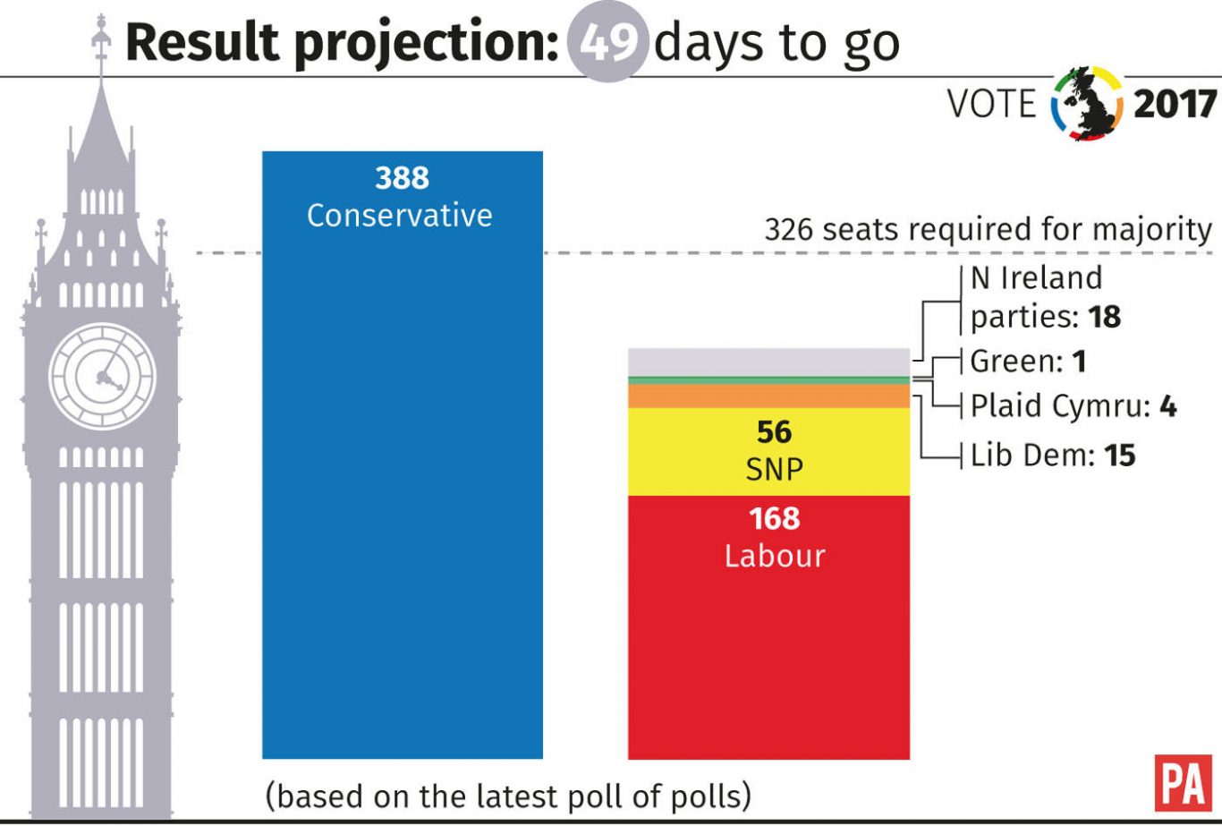 Election 2017 result projection with 49 days to go graphic