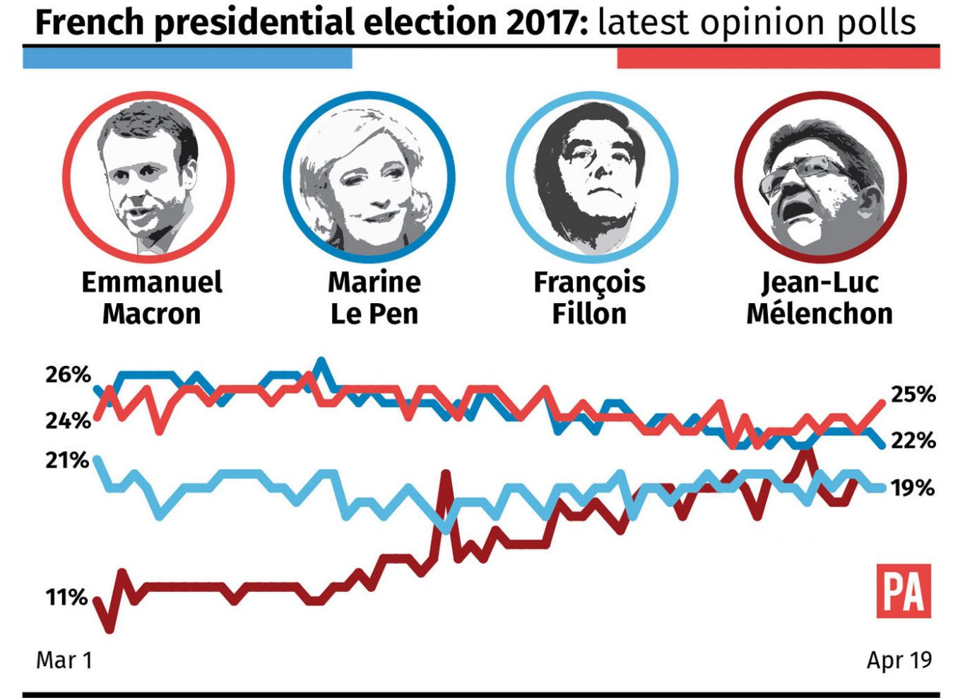 French presidential election 2017: latest opinion polls graphic