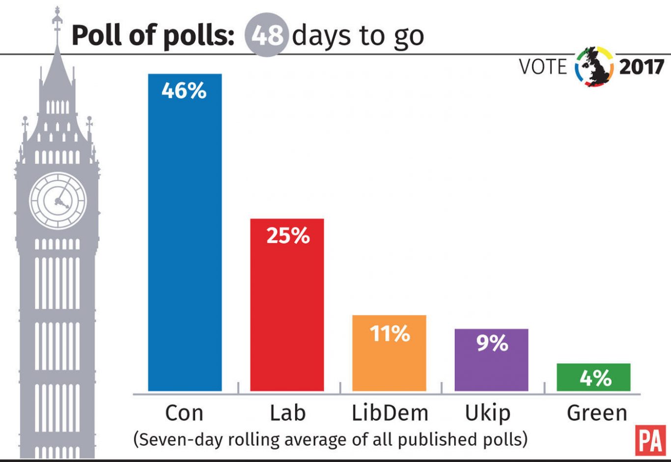 With 48 days to go, how the parties stand in the poll of polls