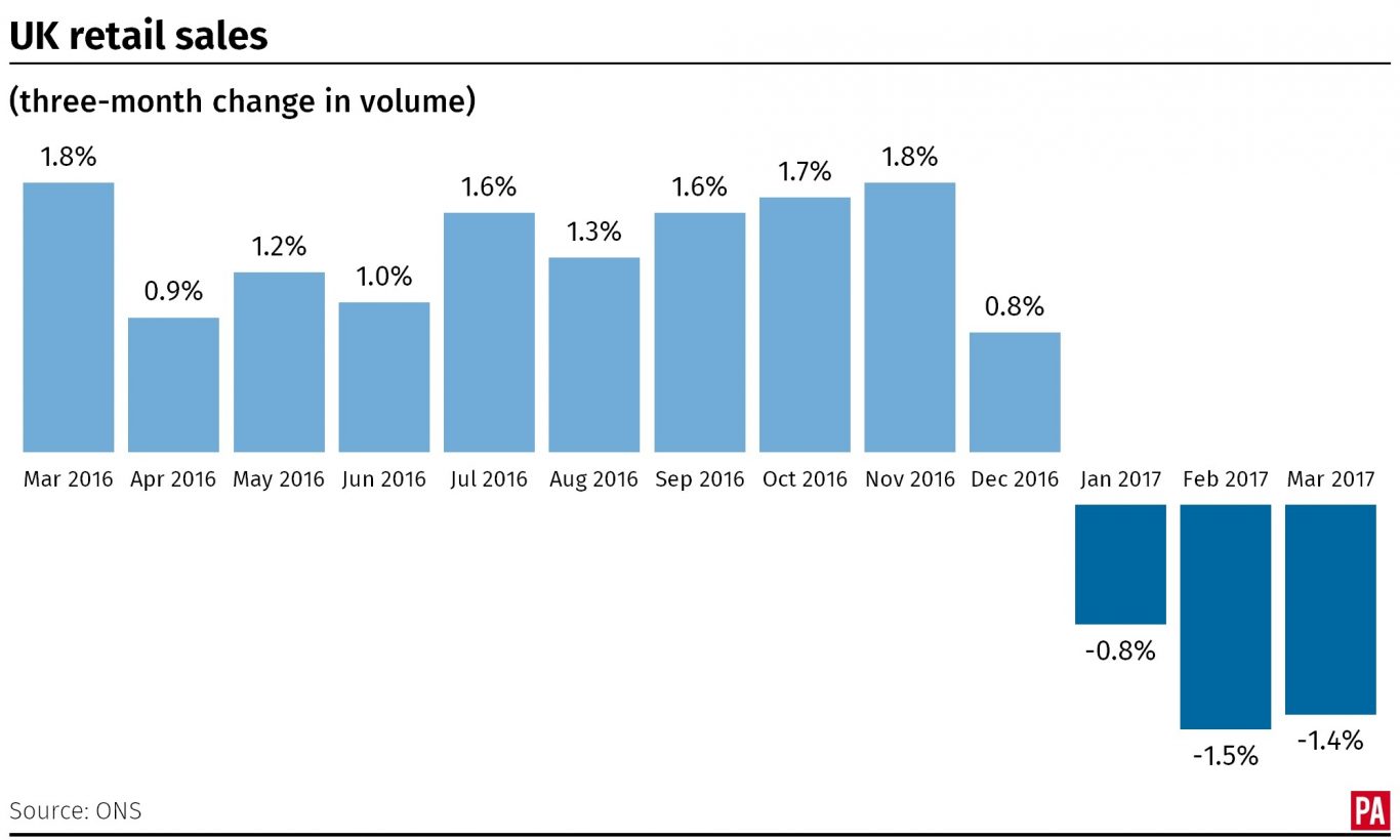 How the volume of retail sales has changed over the past 12 months.