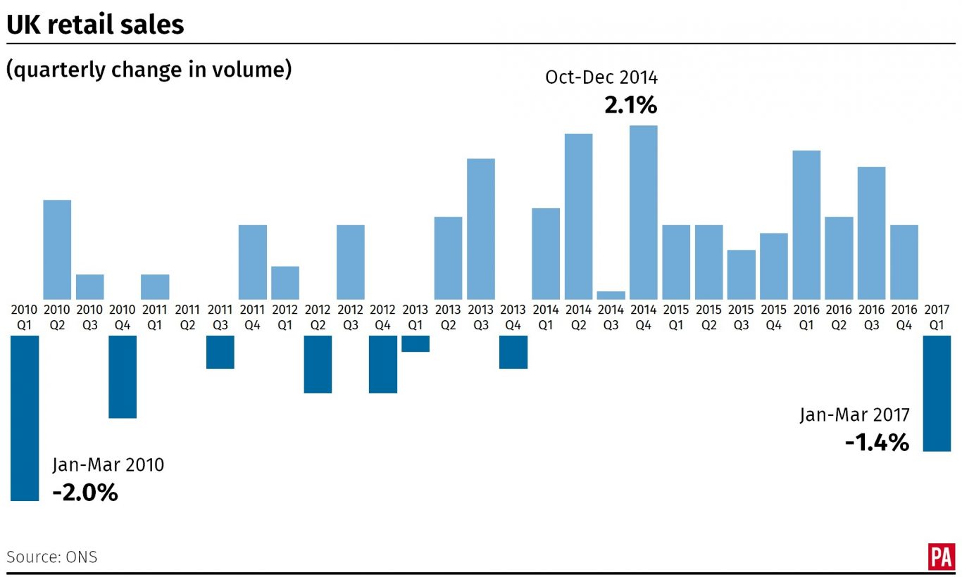 How the volume of retail sales has changed since 2010