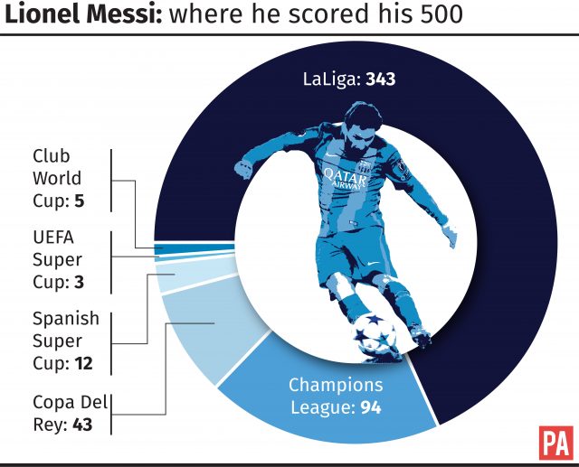 Lionel Messi: Where he scored his 500 goals