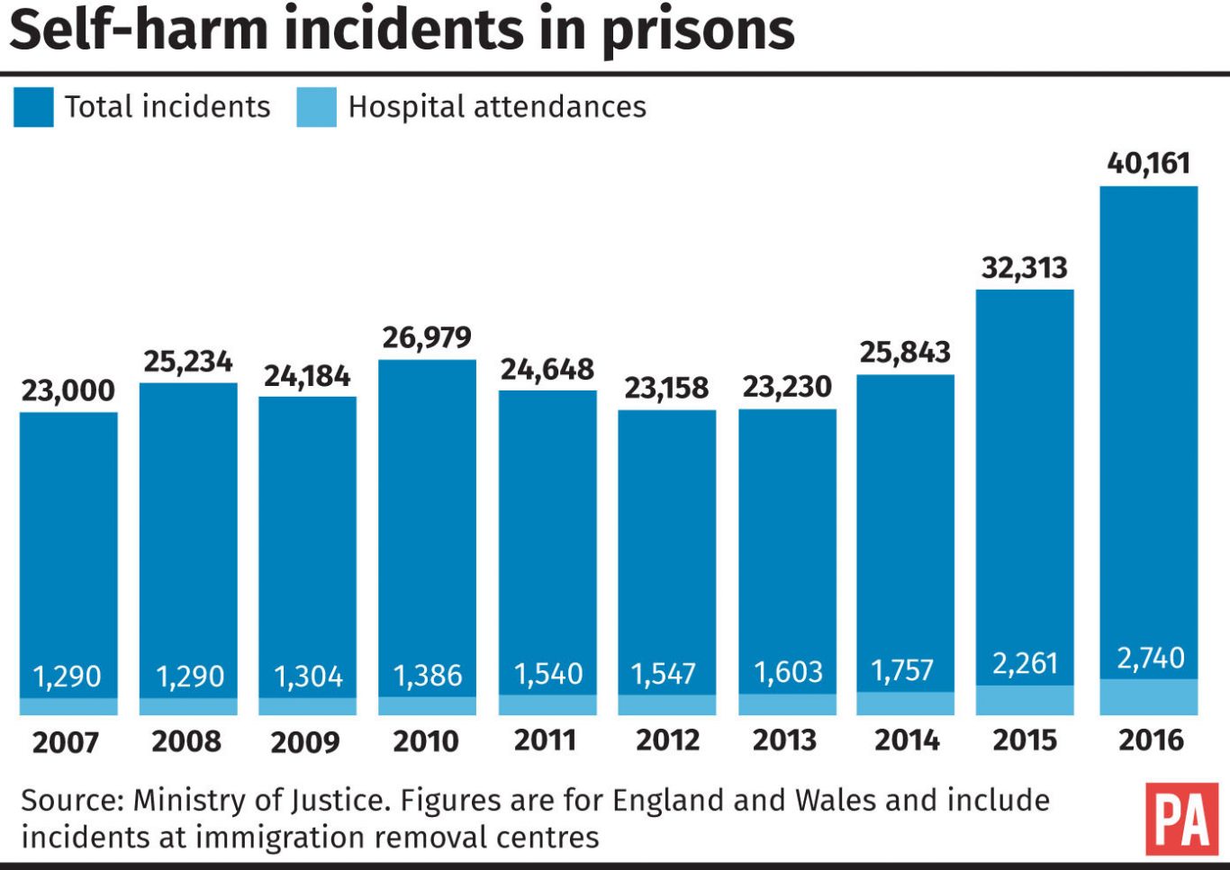 Self-harm incidents in prisons
