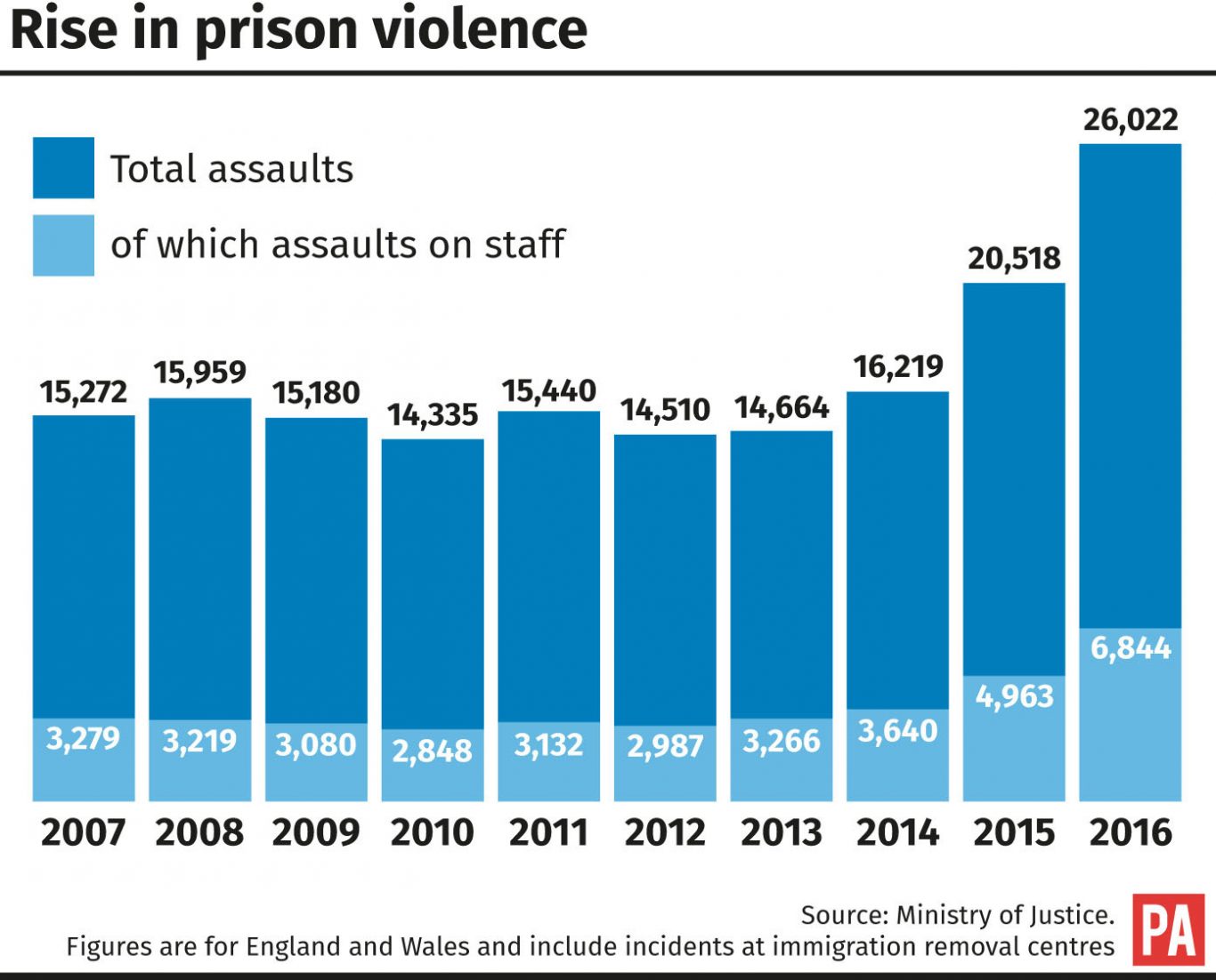 Rise in prison violence