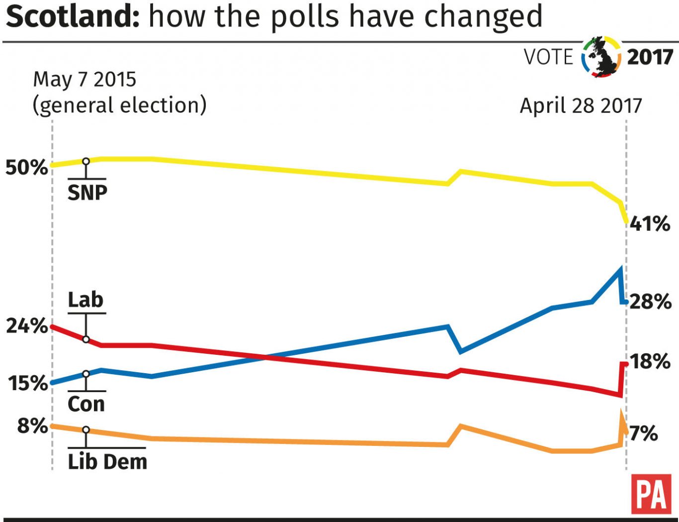 SNP election success would entitle them to new independence vote, poll finds - BT1366 x 1049