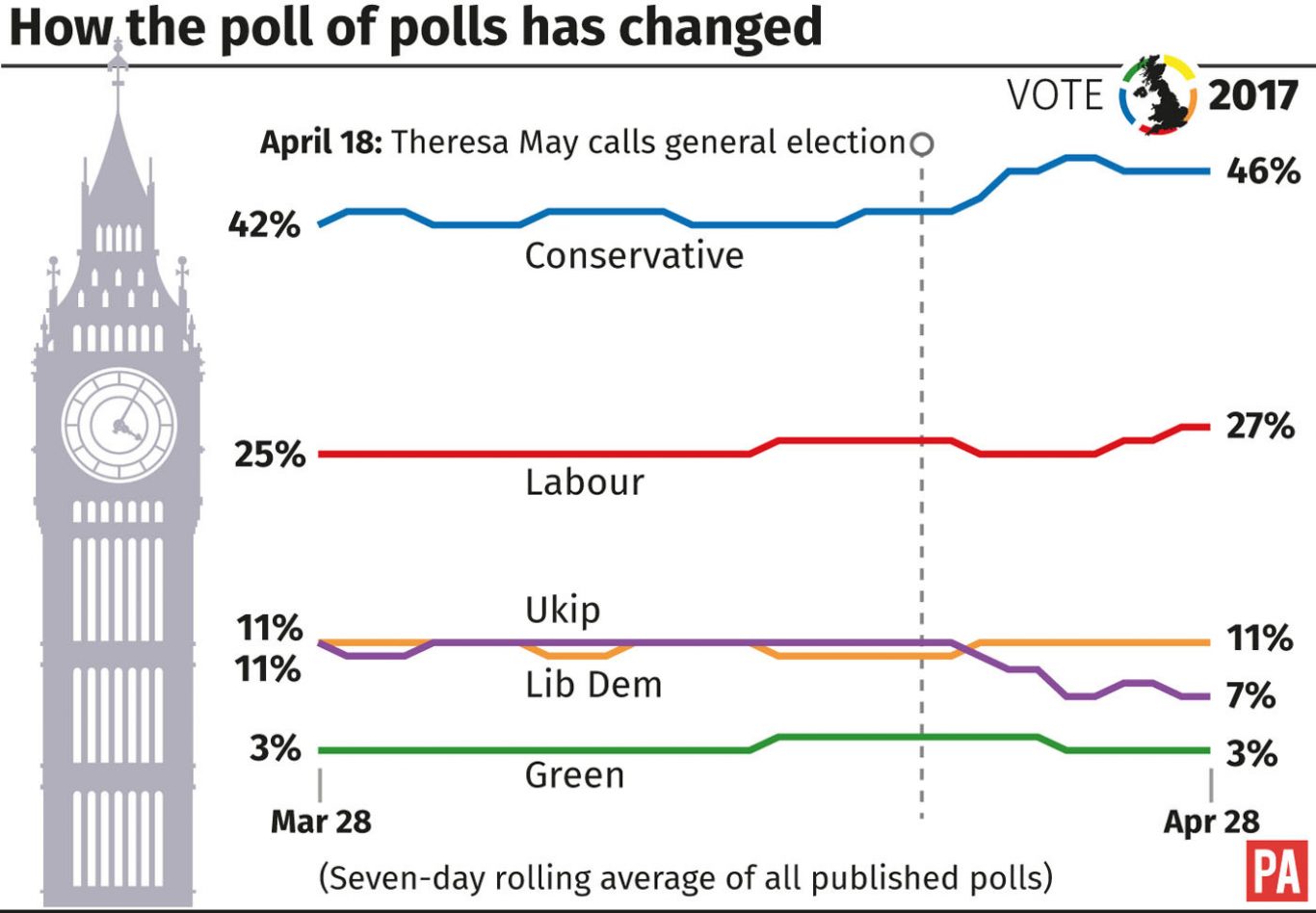 How the poll of polls has changed