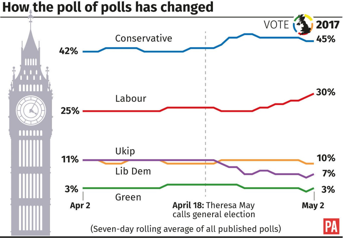 In graphic: Poll of polls with 37 days to go | Express & Star