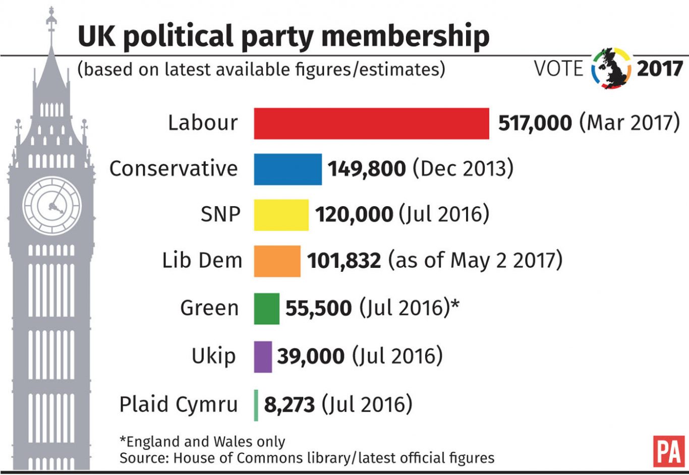 Thousands of new members join Lib Dems since election called