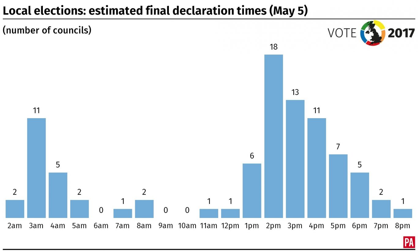 Estimated final declaration times of councils in Thursday's local elections graphic