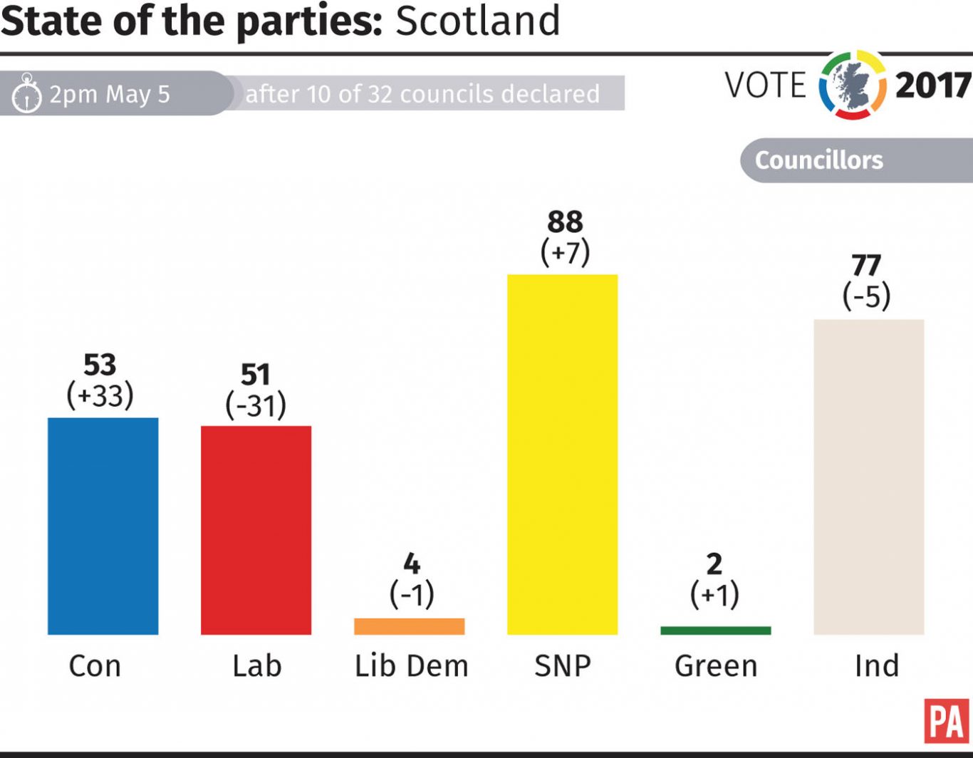 Tories ‘leading fightback against SNP’ with major gains in local ...