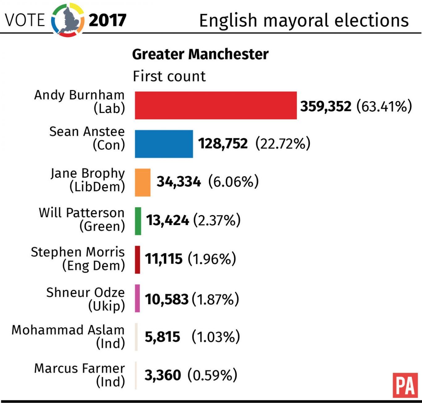 Former Labour Minister Andy Burnham Elected As Greater Manchester Mayor ...