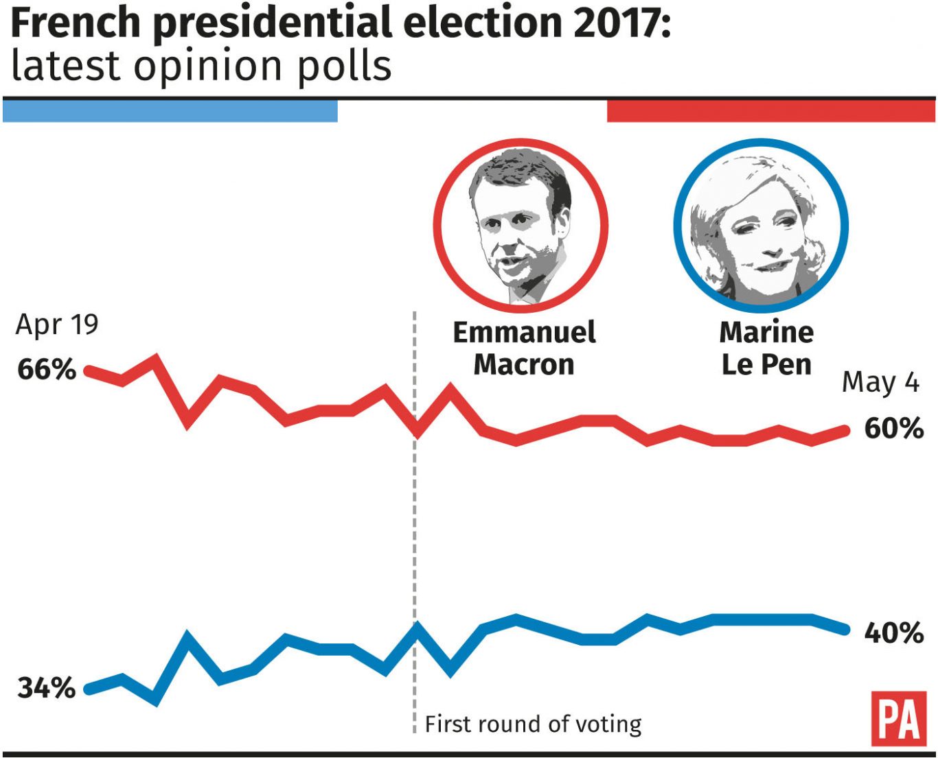 Q&A: How race to the Elysee Palace reaches its climax - BT1366 x 1105