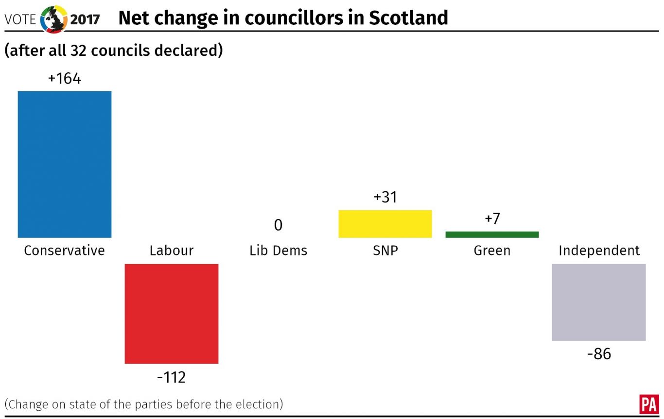 What does council vote tell us about general election? What does council vote tell us about general election?