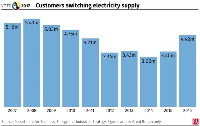 Graphic showing customers switching electricity supply