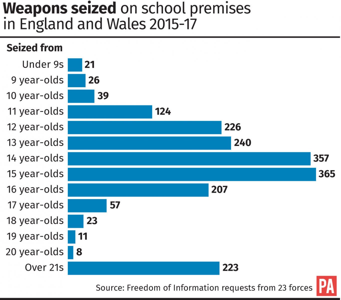 Weapons seized on school premises in England and Wales 2015-17 graphic