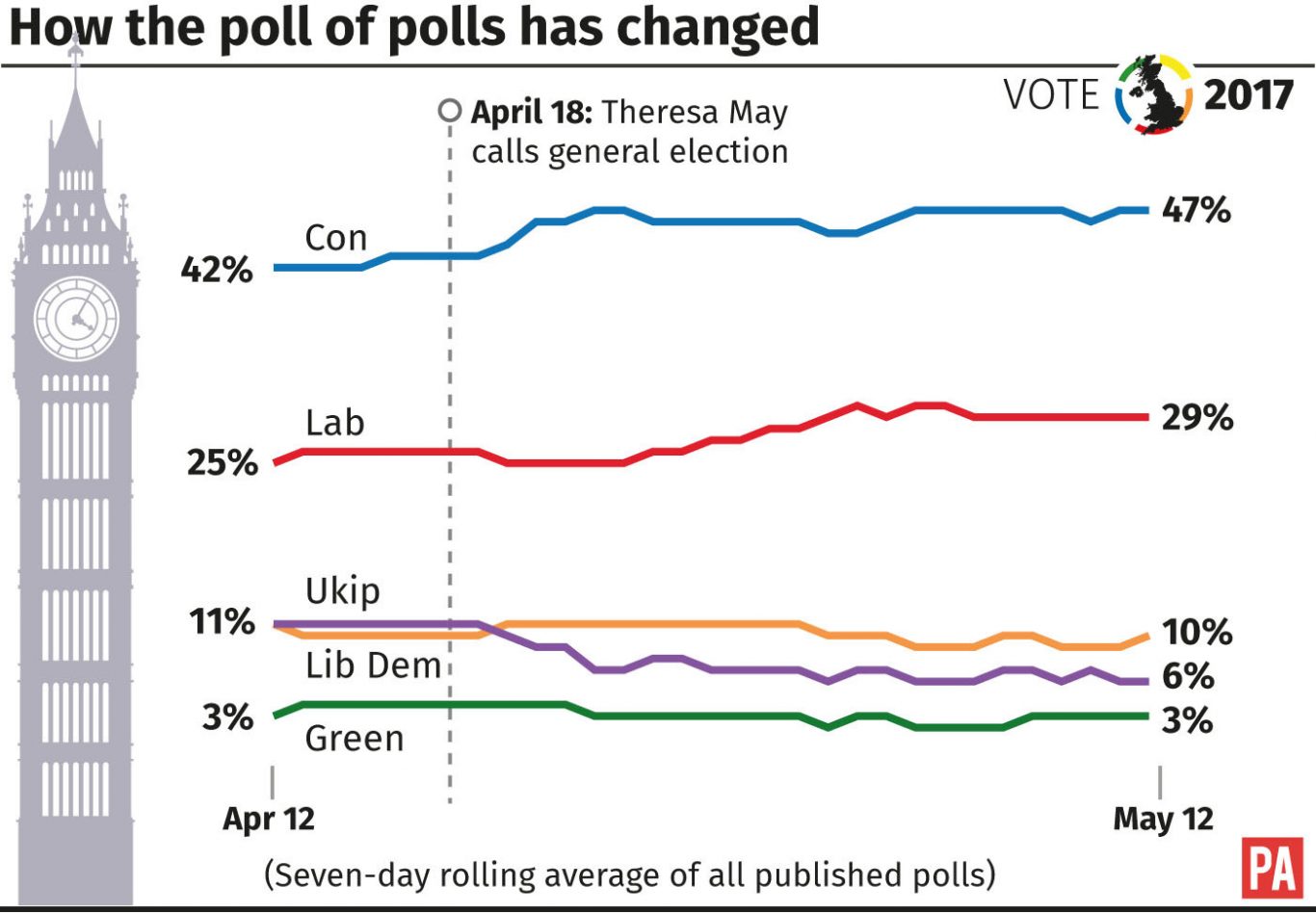 How the poll of polls has changed graphic