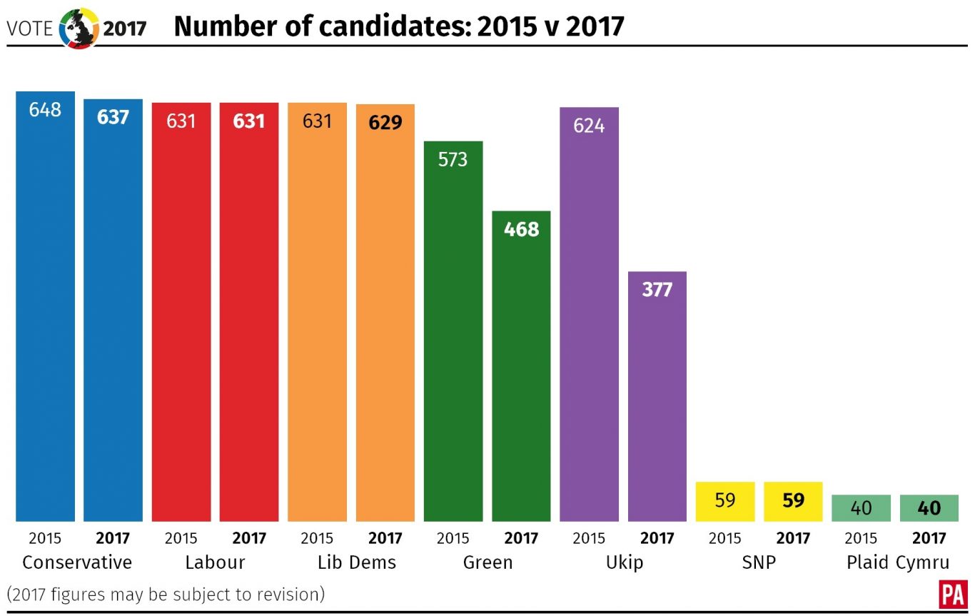 Number of candidates by party in the 2017 general election compared with the 2015 general election graphic