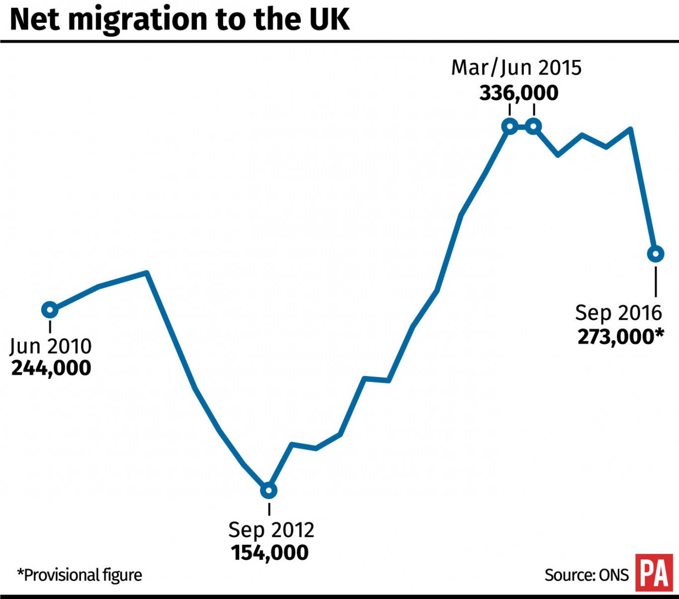 Net migration to the UK