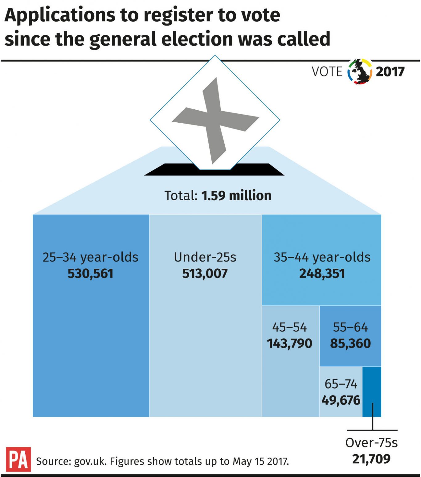 Applications to register to vote since the General Election was called (PA Graphic)